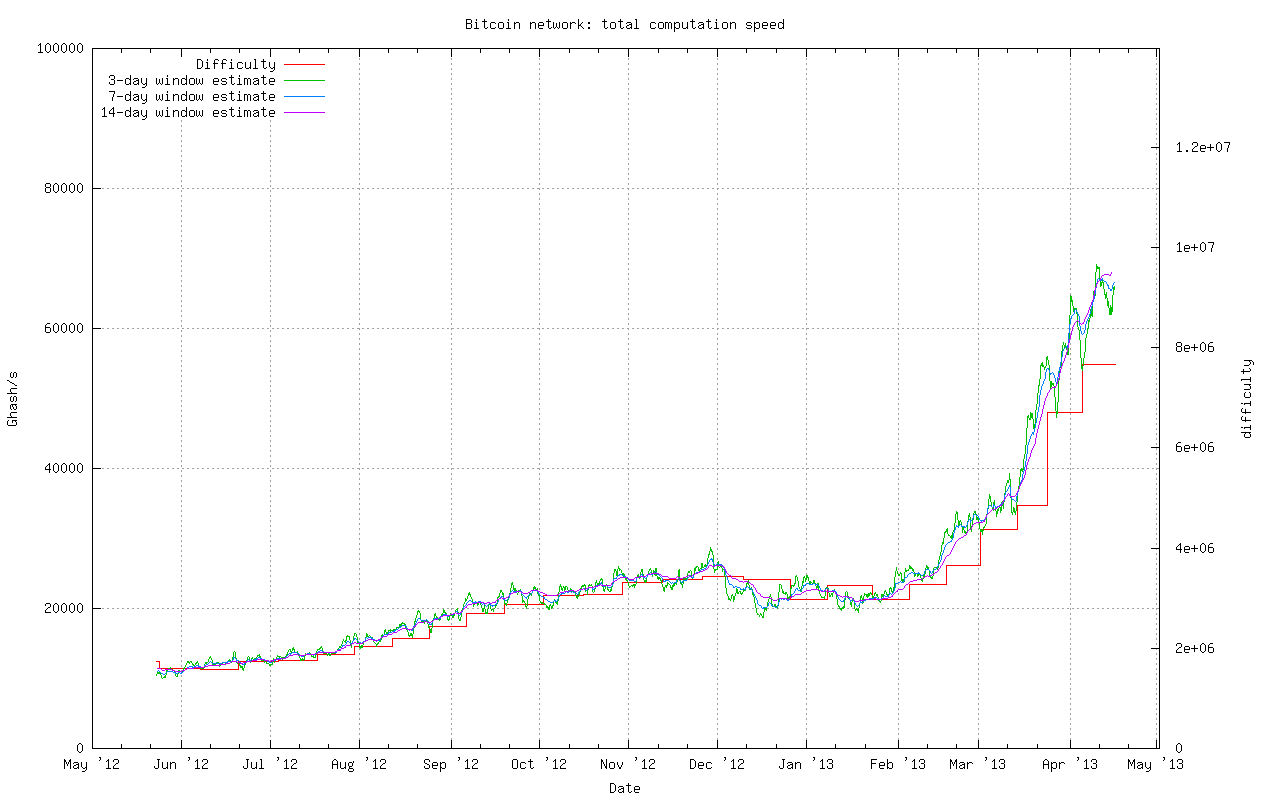 Bitcoin Difficulty